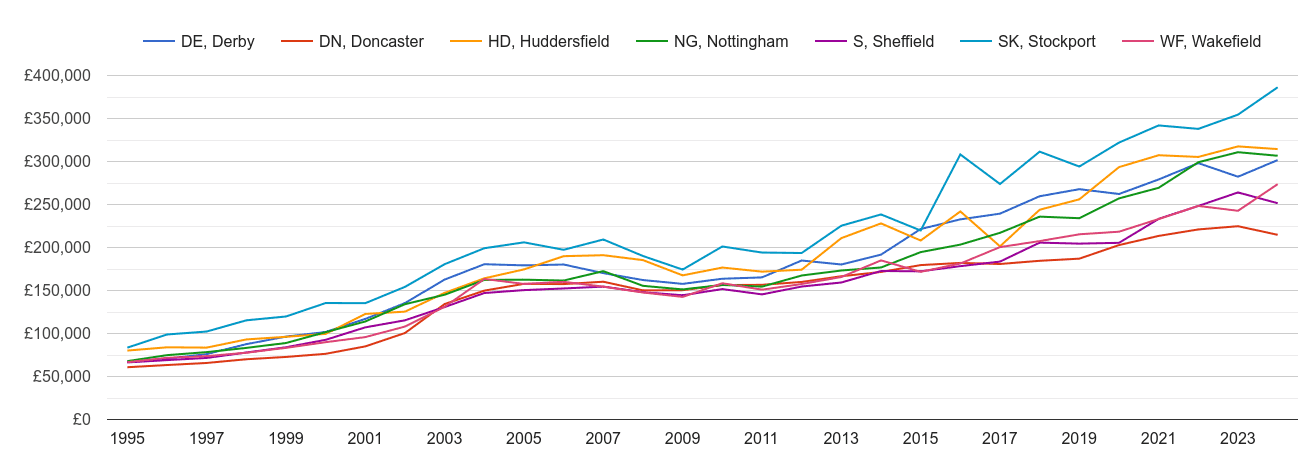 Sheffield new home prices and nearby areas