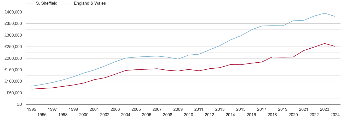 Sheffield new home prices