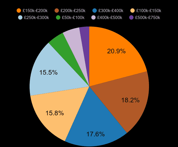 Sheffield new home sales share by price range