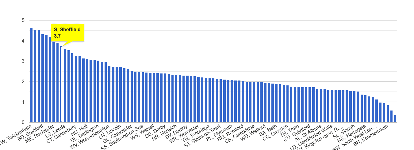 Sheffield other crime rate rank