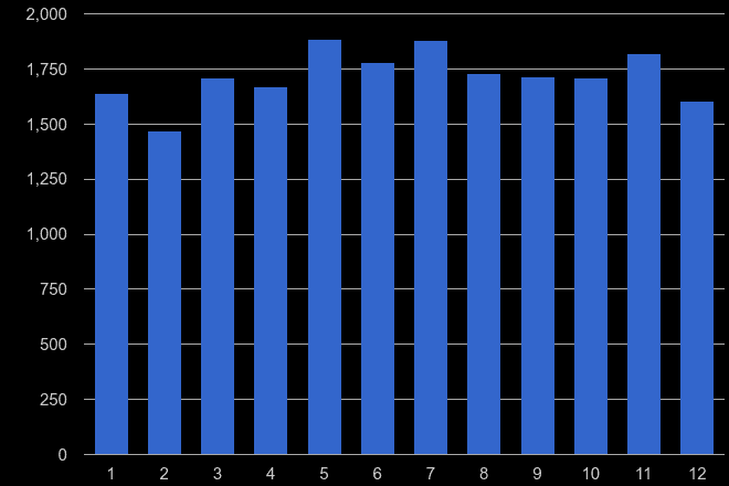 Sheffield other crime seasonality