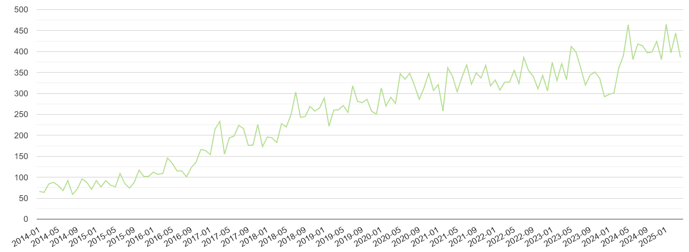 Sheffield other crime volume