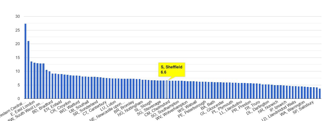 Sheffield other theft crime rate rank