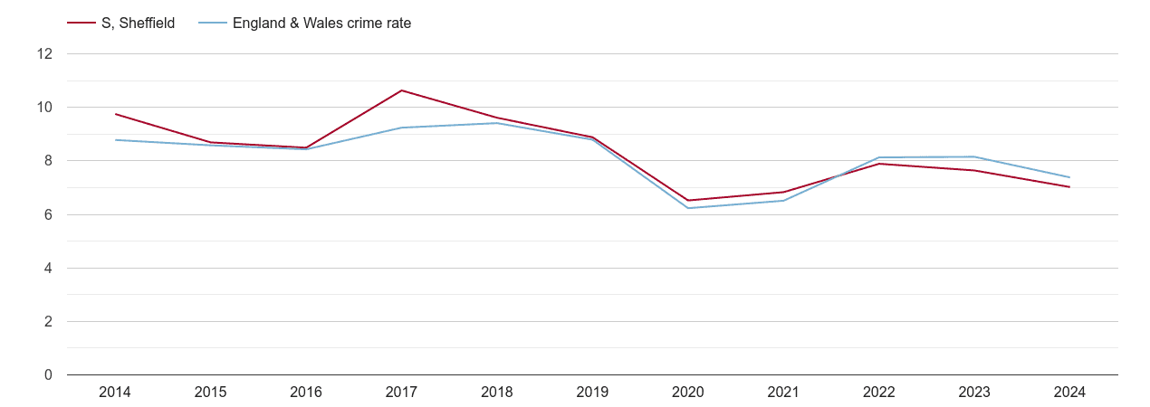 Sheffield other theft crime rate
