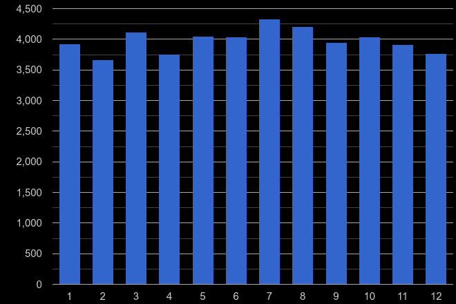 Sheffield other theft crime seasonality