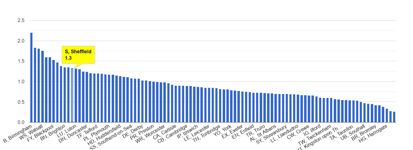 Sheffield possession of weapons crime rate rank