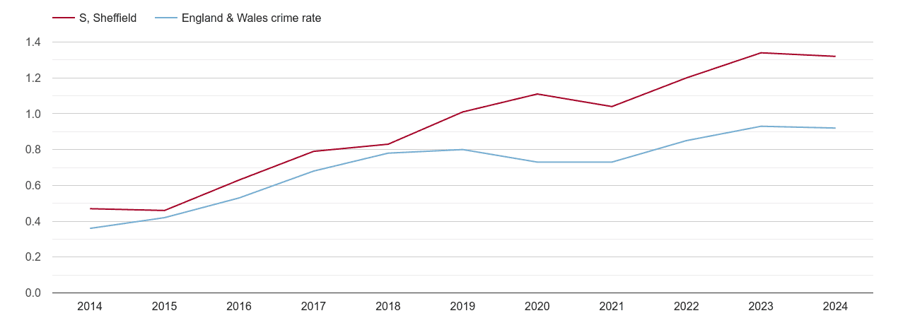 Sheffield possession of weapons crime rate