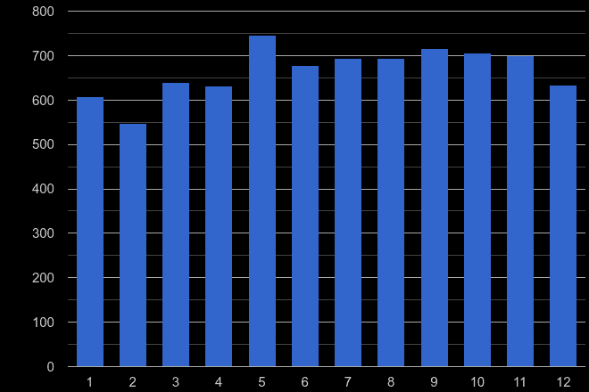 Sheffield possession of weapons crime seasonality