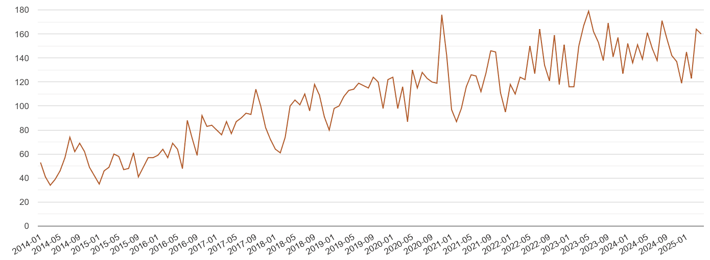Sheffield possession of weapons crime volume