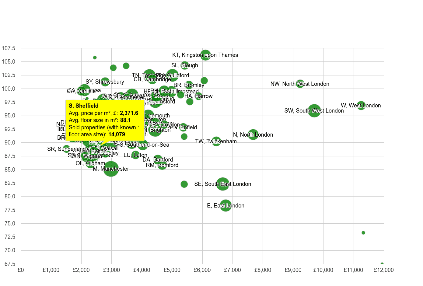 Sheffield property price per square metre and floor size compared to other areas