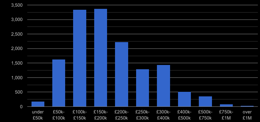 Sheffield property sales by price range