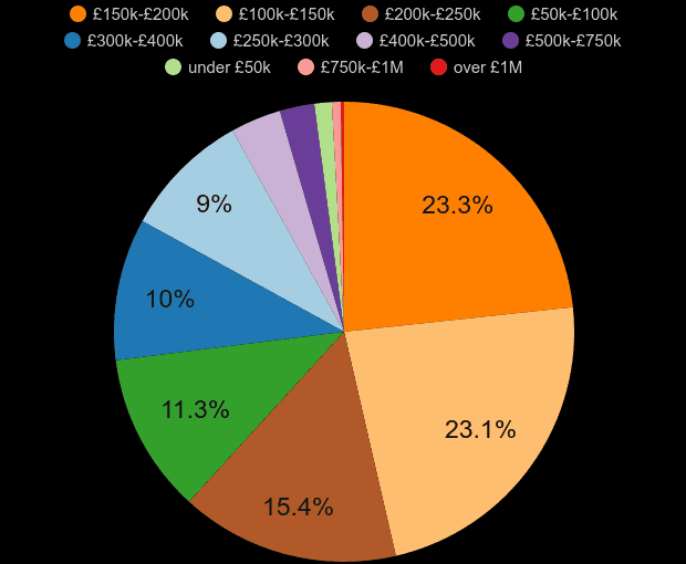 Sheffield property sales share by price range