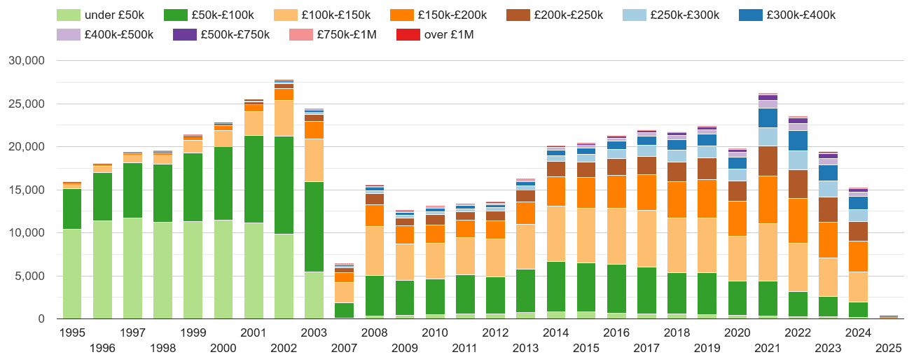 Sheffield property sales volumes