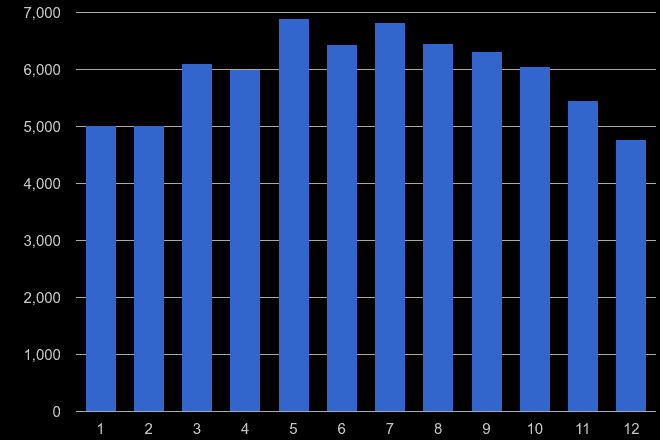 Sheffield public order crime seasonality