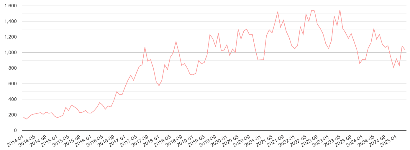 Sheffield public order crime volume