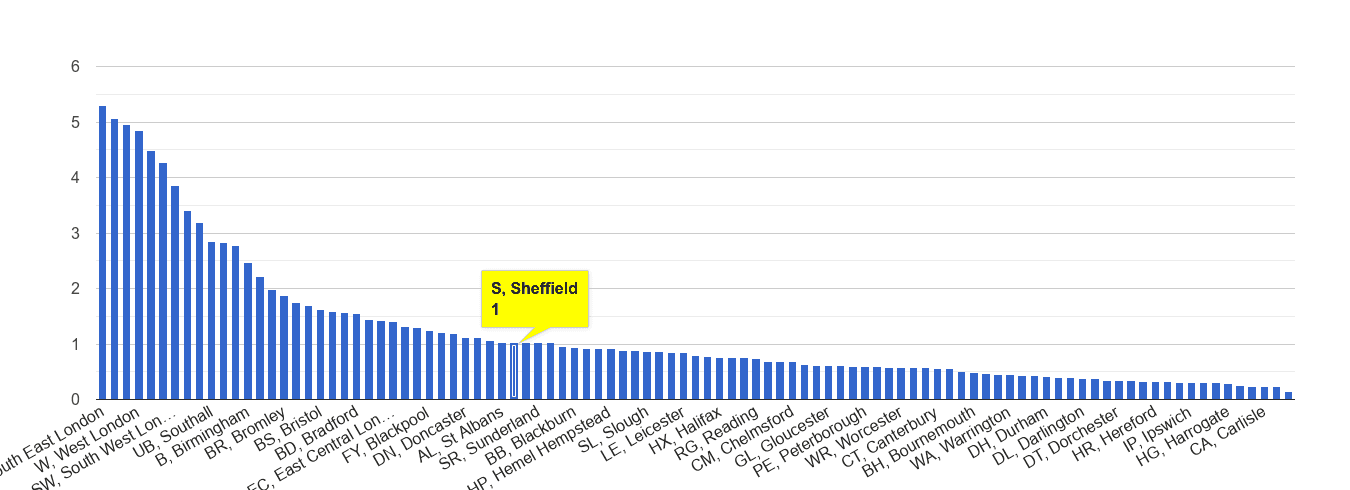 Sheffield robbery crime rate rank