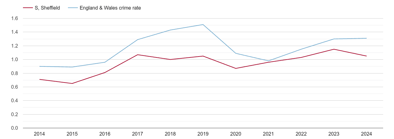 Sheffield robbery crime rate