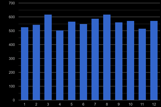 Sheffield robbery crime seasonality