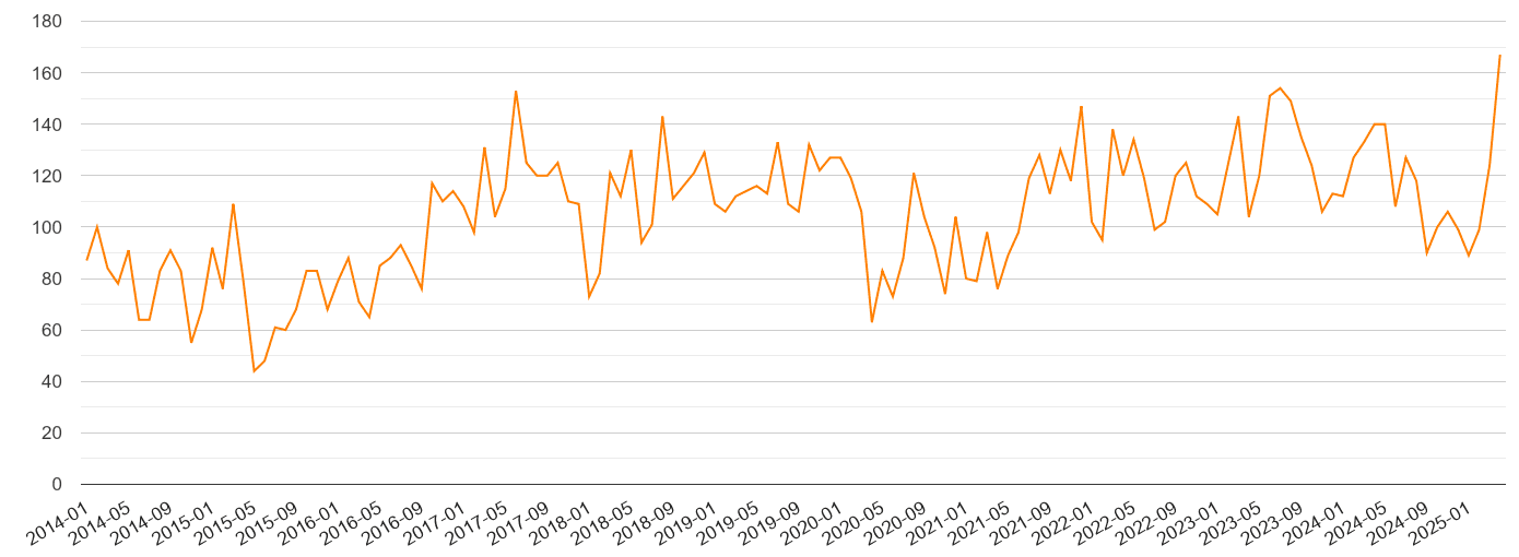 Sheffield robbery crime volume