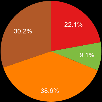 Sheffield sales share of houses and flats