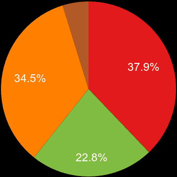 Sheffield sales share of new houses and new flats