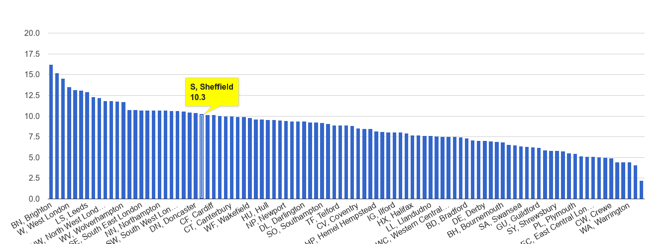 Sheffield shoplifting crime rate rank