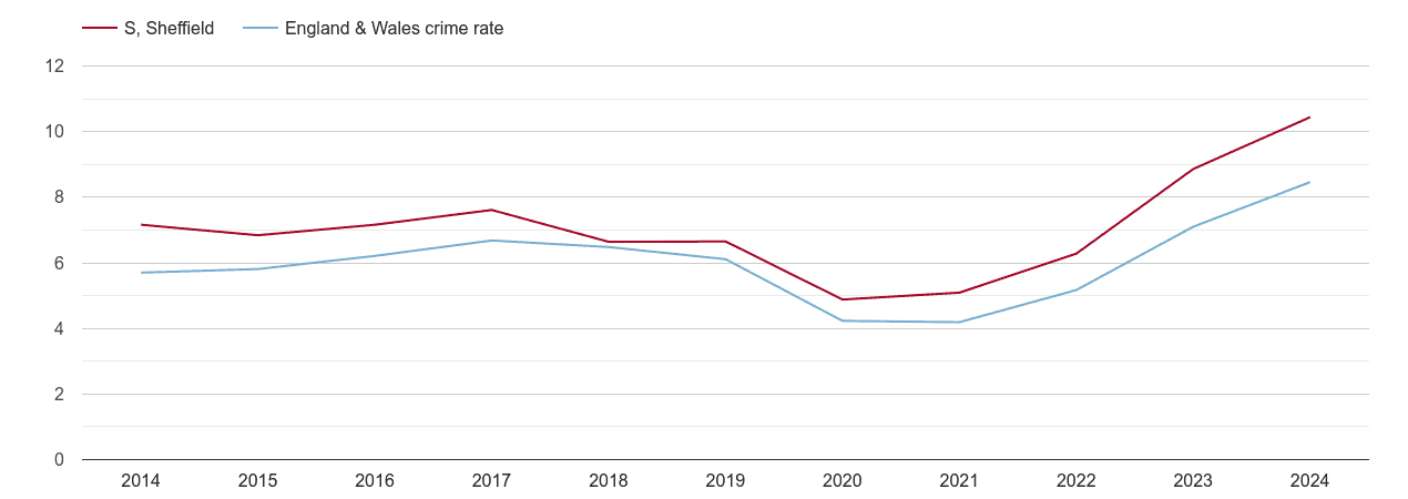 Sheffield shoplifting crime rate