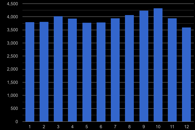 Sheffield shoplifting crime seasonality