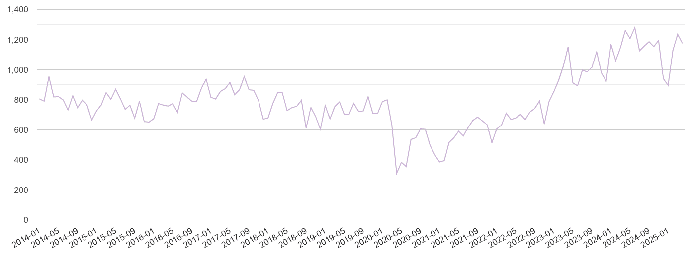 Sheffield shoplifting crime volume