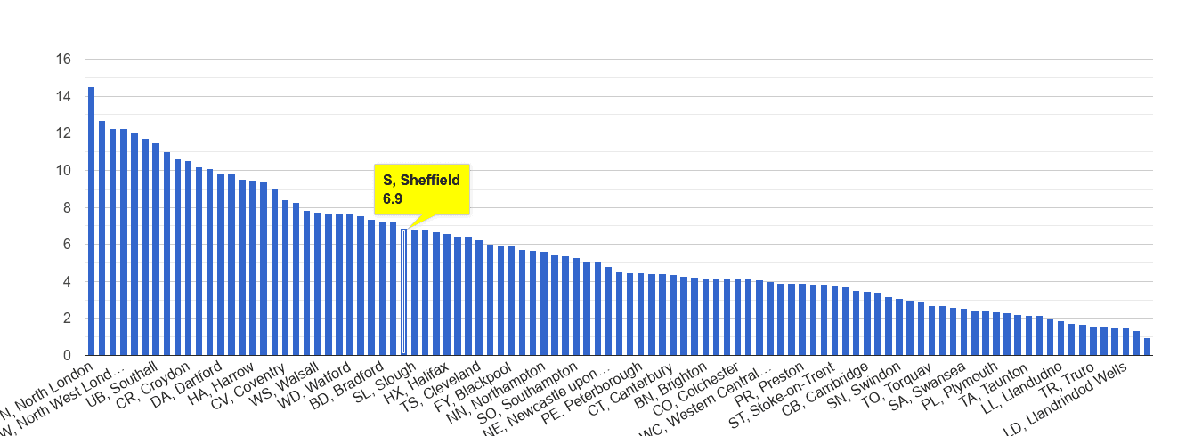 Sheffield vehicle crime rate rank
