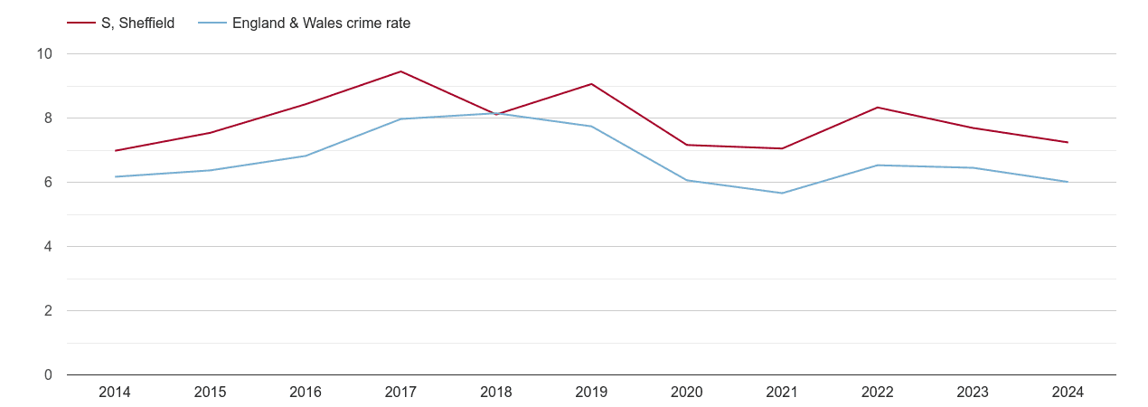 Sheffield vehicle crime rate