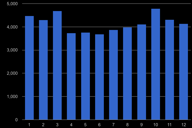 Sheffield vehicle crime seasonality