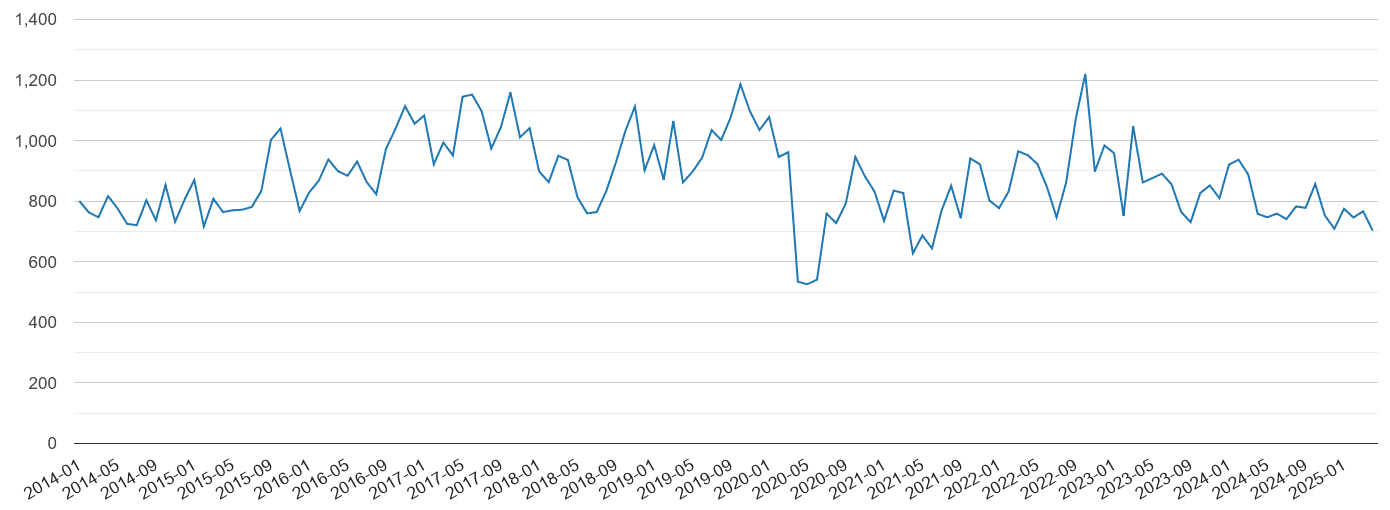 Sheffield vehicle crime volume