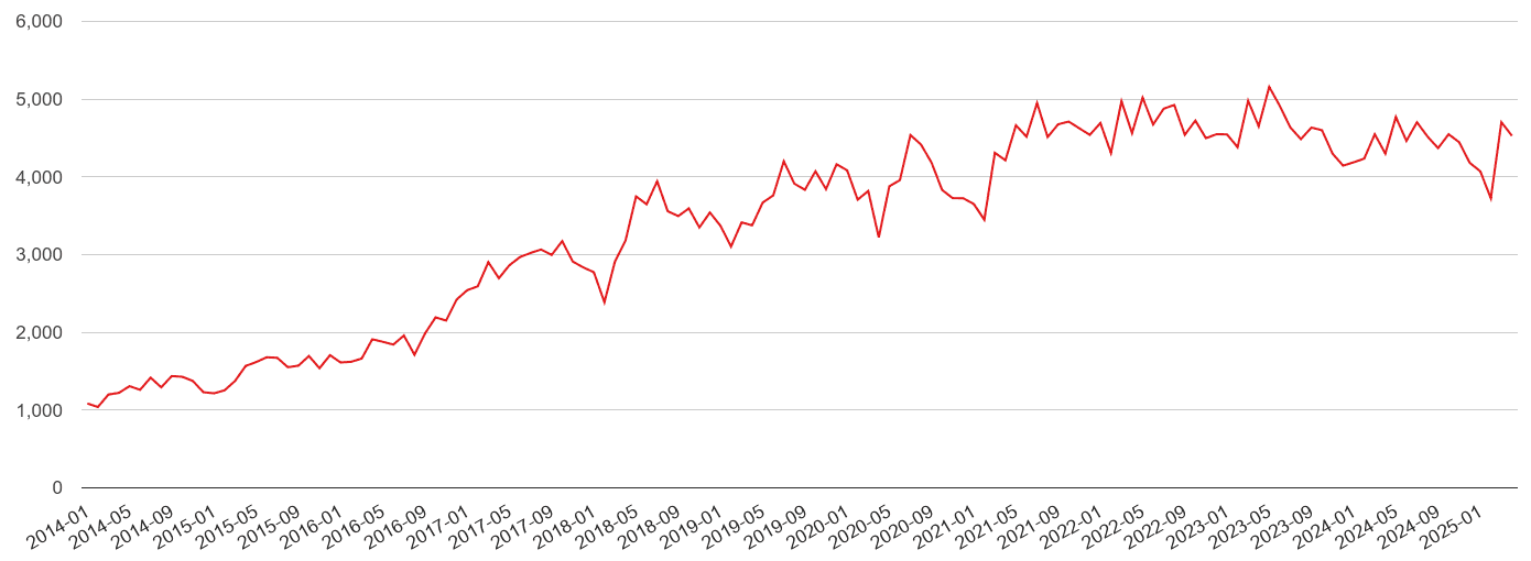 Sheffield violent crime volume