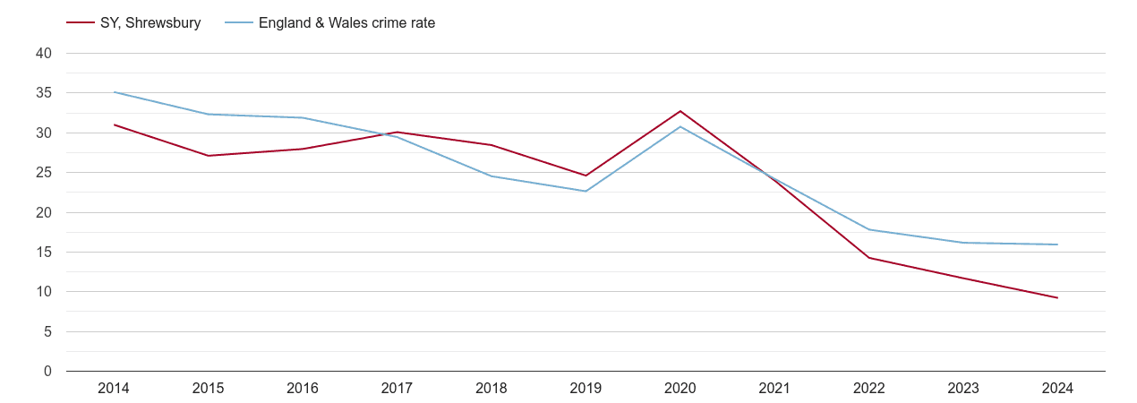 Shrewsbury antisocial behaviour crime rate