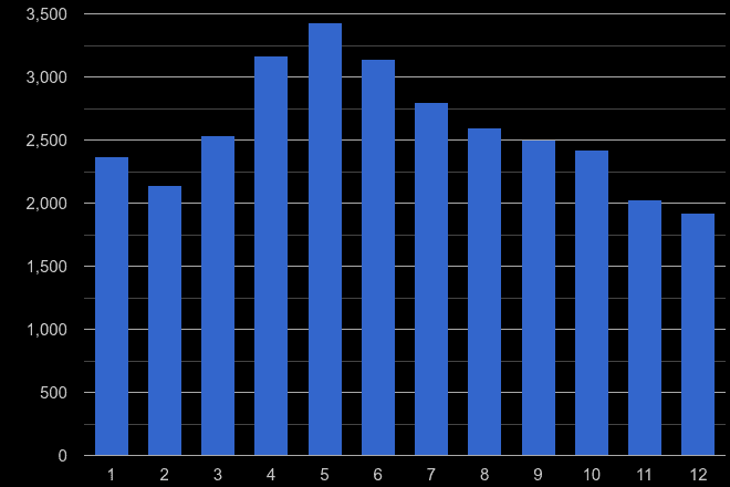 Shrewsbury antisocial behaviour crime seasonality
