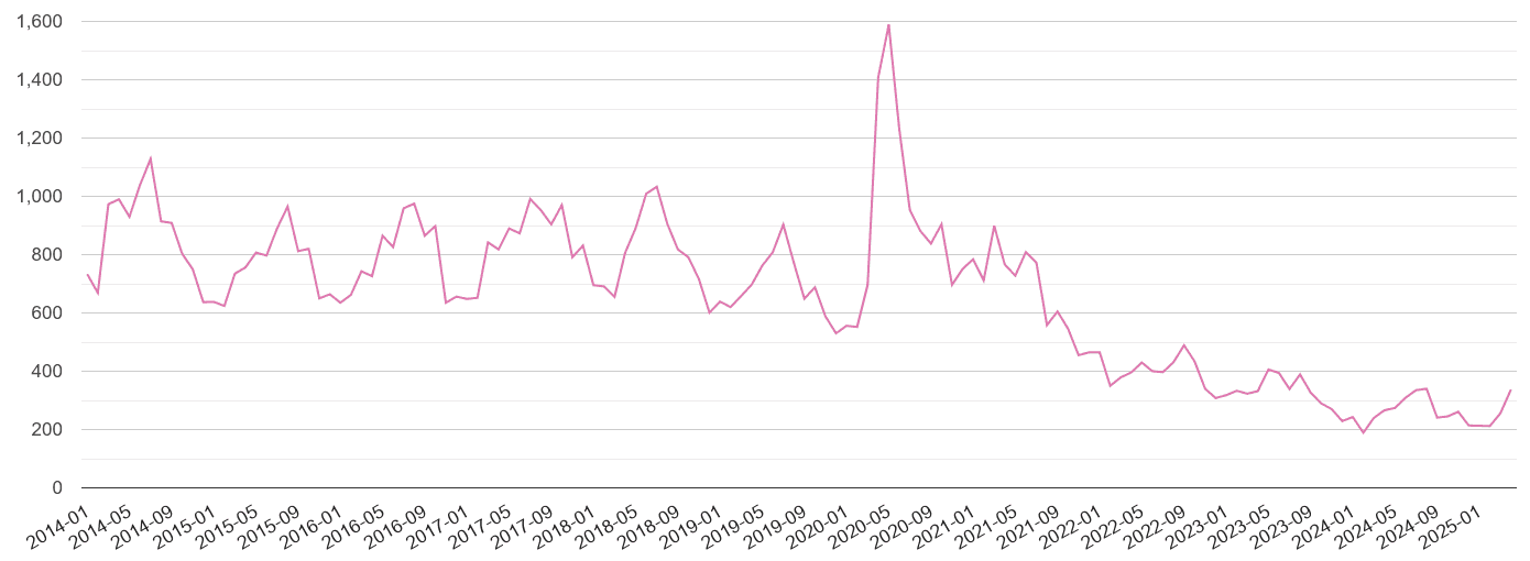 Shrewsbury antisocial behaviour crime volume