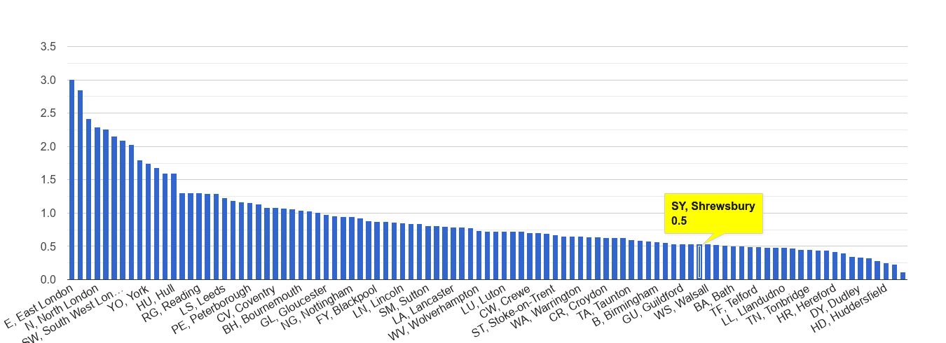 Shrewsbury bicycle theft crime rate rank