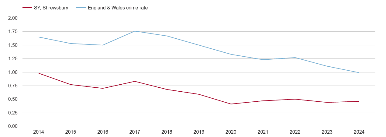 Shrewsbury bicycle theft crime rate