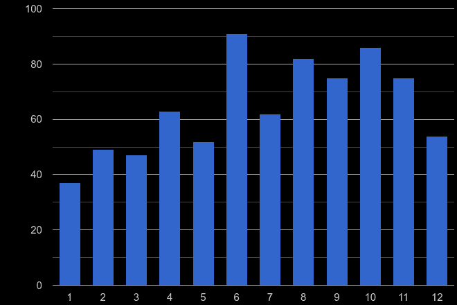 Shrewsbury bicycle theft crime seasonality