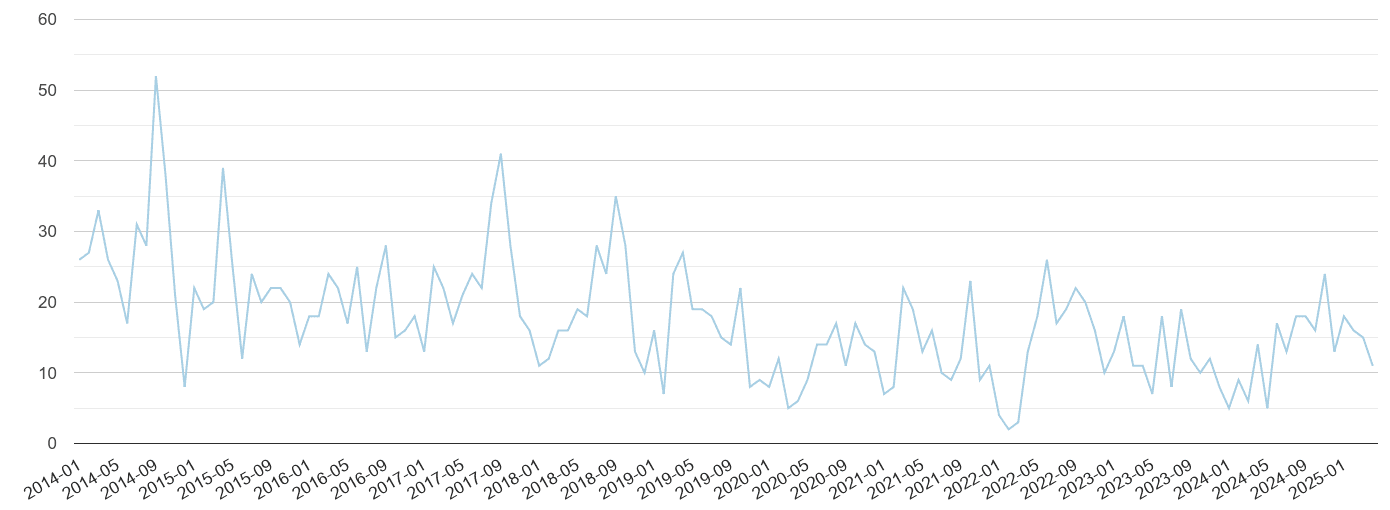 Shrewsbury bicycle theft crime volume