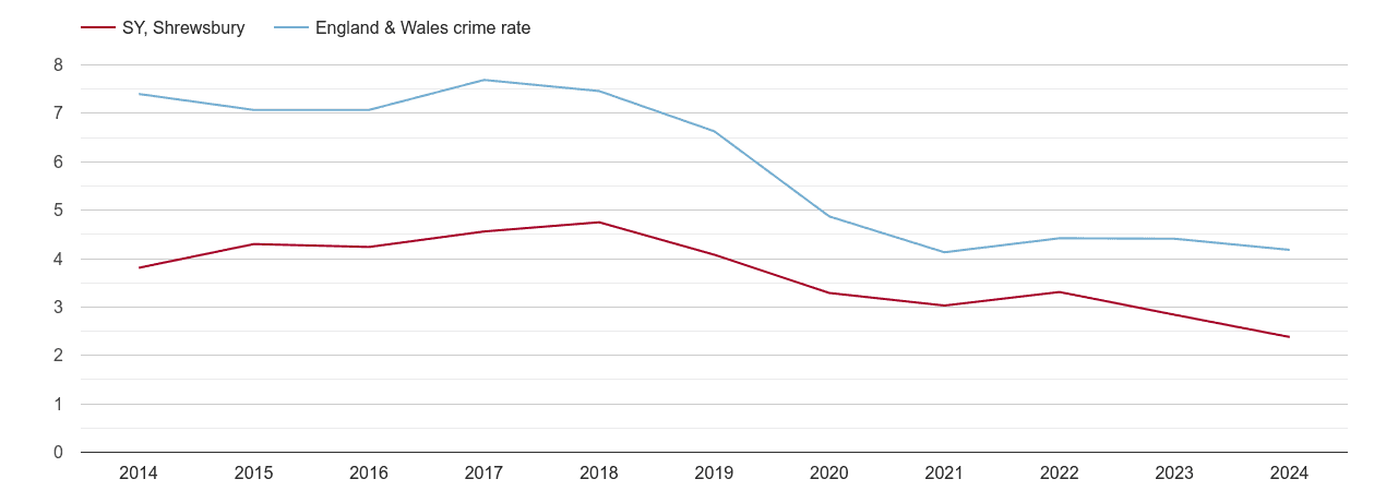 Shrewsbury burglary crime rate