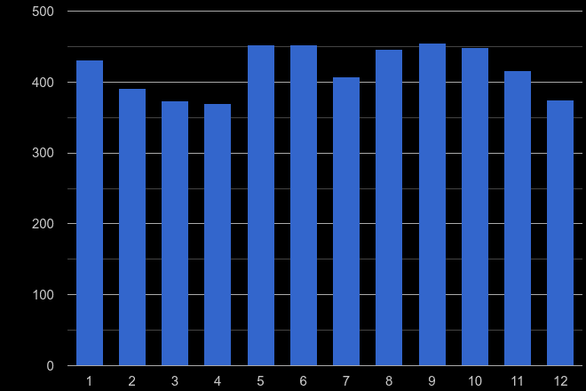 Shrewsbury burglary crime seasonality
