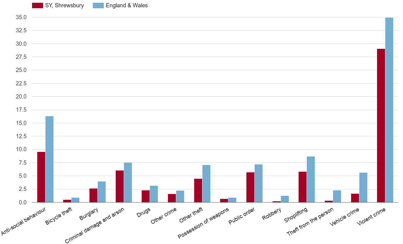 Shrewsbury crime rate by crime statistic