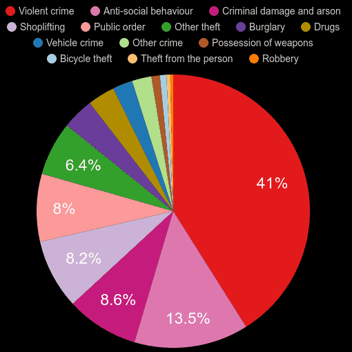 Shrewsbury crime statistics