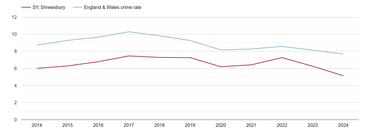 Shrewsbury criminal damage and arson crime rate