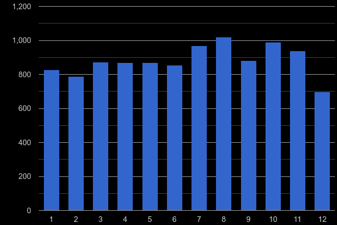 Shrewsbury criminal damage and arson crime seasonality