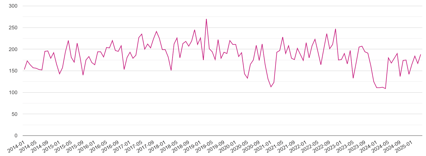 Shrewsbury criminal damage and arson crime volume