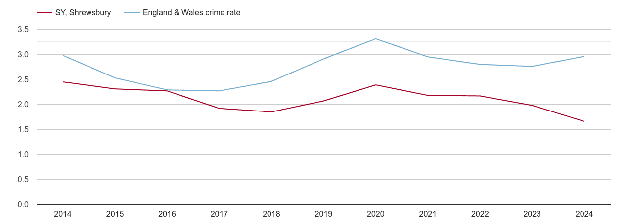 Shrewsbury drugs crime rate