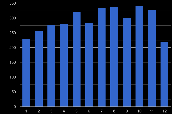 Shrewsbury drugs crime seasonality